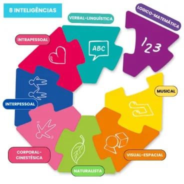 O Desafio das Inteligências Múltiplas